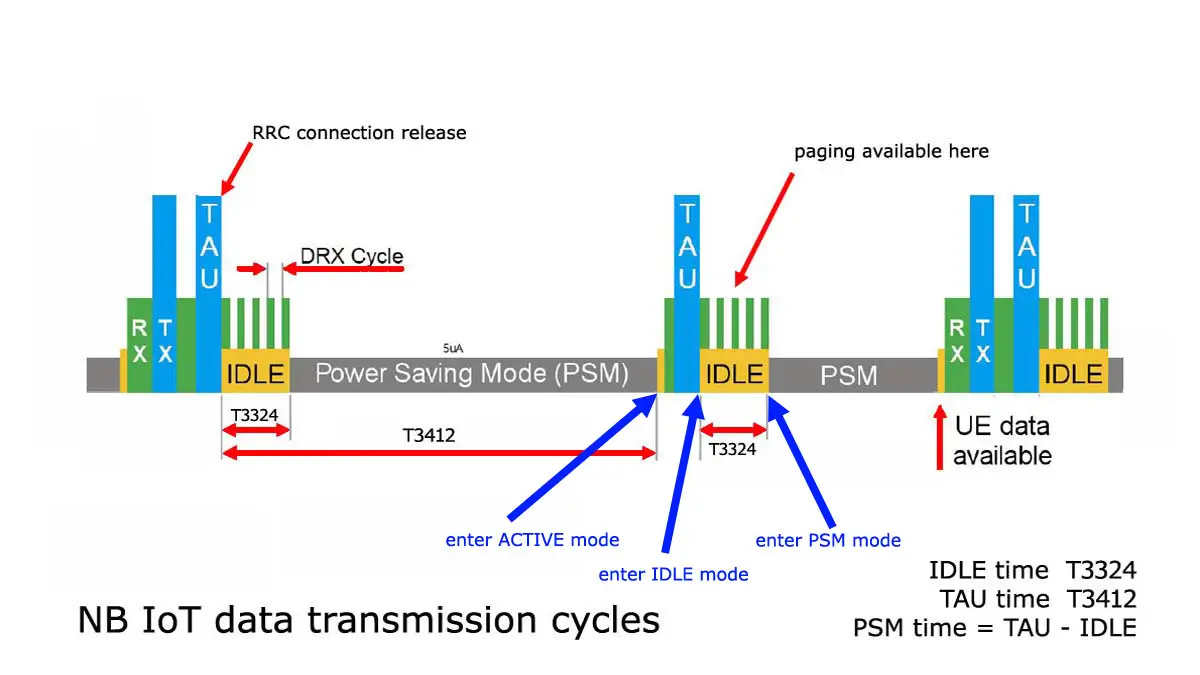 Ciclos de Transmissão de dados do NB-IoT